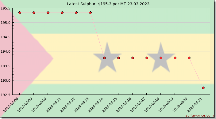 Price on sulfur in Sao Tome And Principe today 23.03.2023